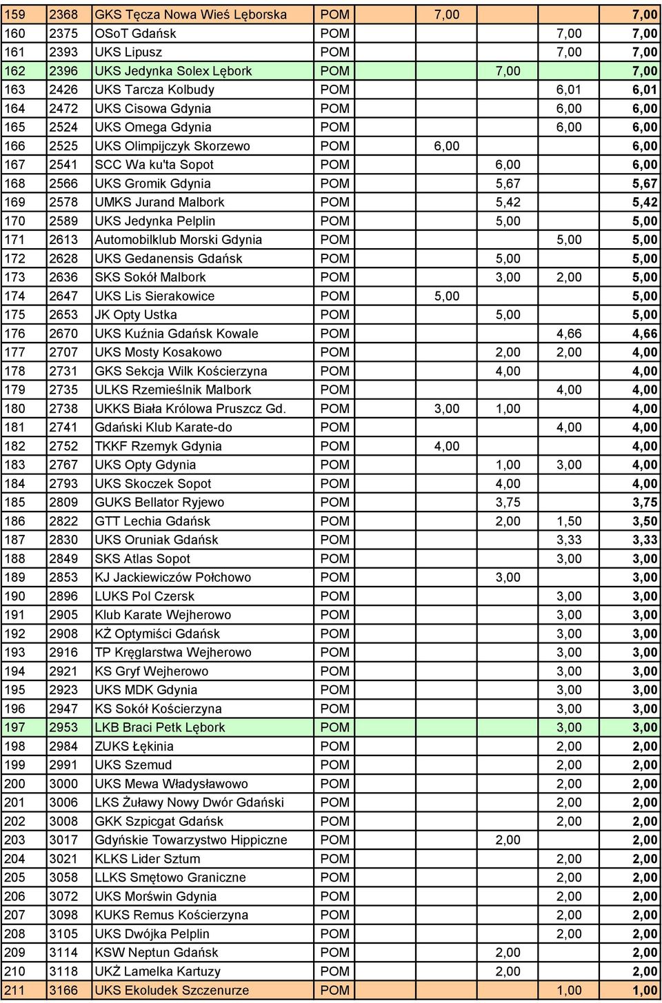 Gromik Gdynia POM 5,67 5,67 169 2578 UMKS Jurand Malbork POM 5,42 5,42 170 2589 UKS Jedynka Pelplin POM 5,00 5,00 171 2613 Automobilklub Morski Gdynia POM 5,00 5,00 172 2628 UKS Gedanensis Gdańsk POM