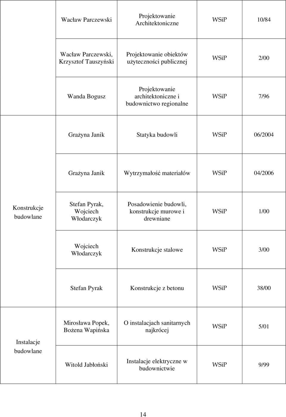 budowlane Stefan Pyrak, Włodarczyk Posadowienie budowli, konstrukcje murowe i drewniane WSiP 1/00 Włodarczyk Konstrukcje stalowe WSiP 3/00 Stefan Pyrak Konstrukcje