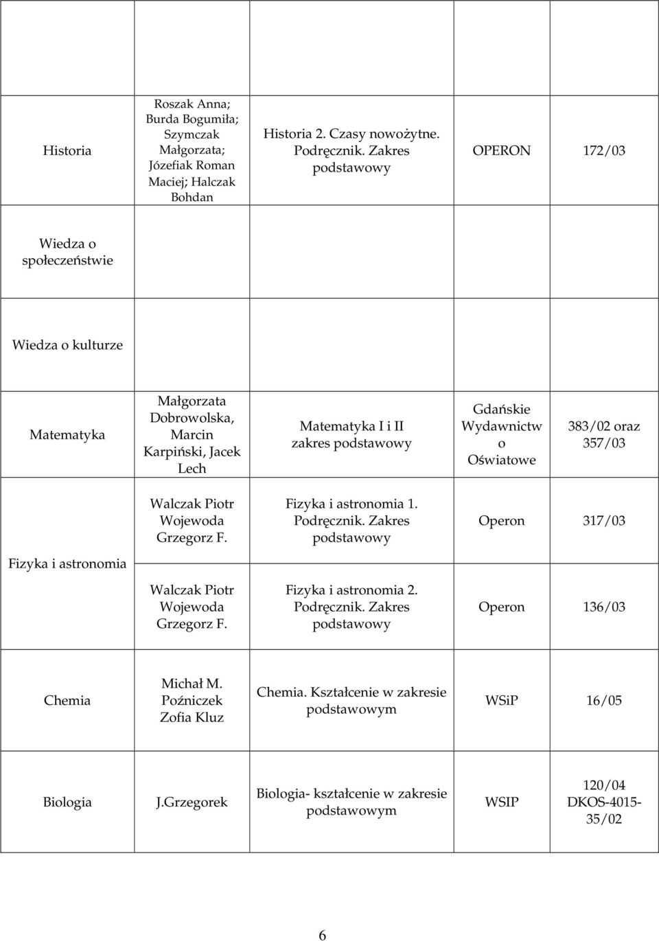 o Oświatowe 383/02 oraz 357/03 Walczak Piotr Wojewoda Grzegorz F. Fizyka i astronomia 1. Podręcznik. Zakres podstawowy Operon 317/03 Fizyka i astronomia Walczak Piotr Wojewoda Grzegorz F.