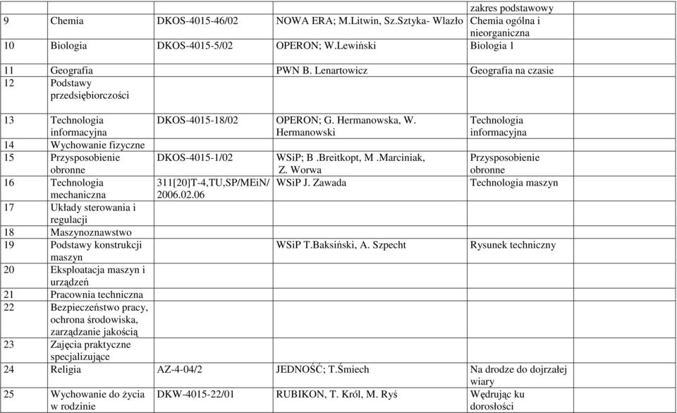 Worwa Przysposobienie 16 Technologia 311[20]T-4,TU,SP/MEiN/ WSiP J. Zawada Technologia maszyn mechaniczna 2006.02.06 17 Układy sterowania i regulacji 18 Maszynoznawstwo 19 Podstawy konstrukcji WSiP T.