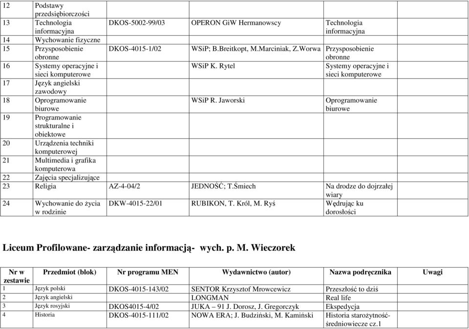 Jaworski Oprogramowanie biurowe 19 Programowanie strukturalne i obiektowe 20 Urządzenia techniki komputerowej 21 Multimedia i grafika komputerowa 22 Zajęcia specjalizujące 23 Religia AZ-4-04/2