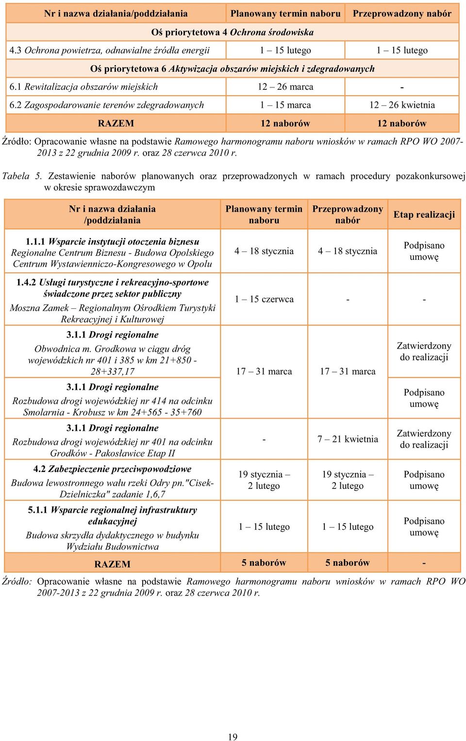 2 Zagospodarowanie terenów zdegradowanych 1 15 marca 12 26 kwietnia RAZEM 12 naborów 12 naborów ródło: Opracowanie własne na podstawie Ramowego harmonogramu naboru wniosków w ramach RPO WO 27 213 z