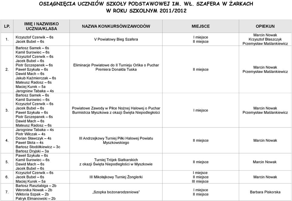 OPIEKUN V Powiatowy Bieg Szafera Eliminacje Powiatowe do II Turnieju Orlika o Puchar Premiera Donalda Tuska Powiatowe Zawody w Piłce Nożnej Halowej o Puchar Burmistrza Myszkowa