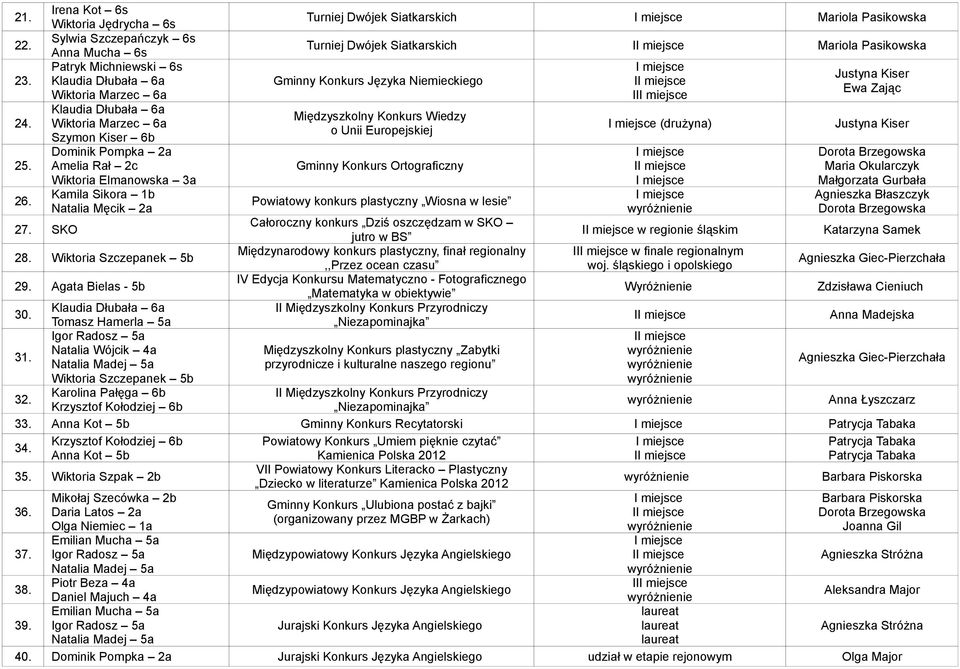 Amelia Rał 2c Gminny Konkurs Ortograficzny Maria Okularczyk 26. Kamila Sikora 1b Agnieszka Błaszczyk Powiatowy konkurs plastyczny Wiosna w lesie Natalia Męcik 2a 27.