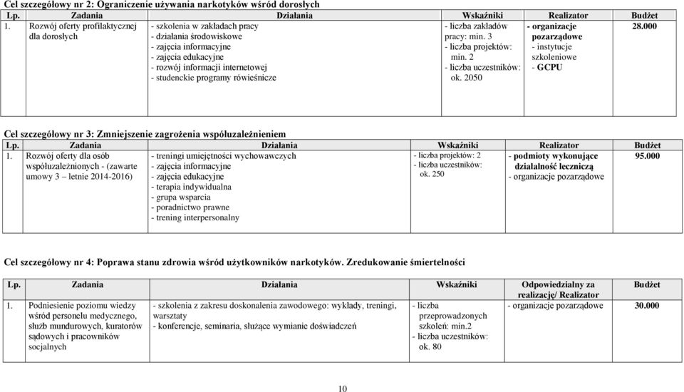 3 - liczba projektów: min. 2 ok. 2050 - organizacje pozarządowe - instytucje szkoleniowe - GCPU Cel szczegółowy nr 3: Zmniejszenie zagrożenia współuzależnieniem Lp.