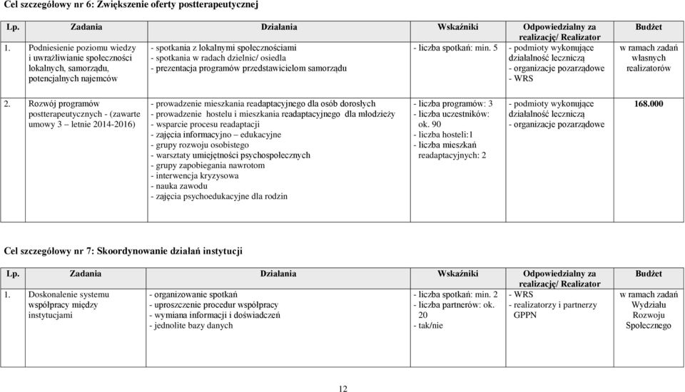 5 - podmioty wykonujące i uwrażliwianie społeczności - spotkania w radach dzielnic/ osiedla działalność leczniczą lokalnych, samorządu, - prezentacja programów przedstawicielom samorządu -