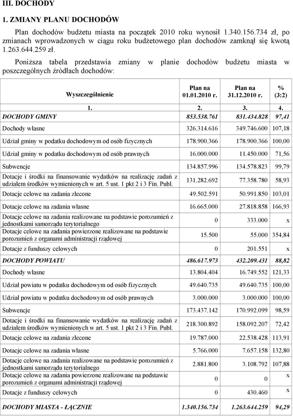 DOHODY GMINY 853.538.761 831.434.828 97,41 Dochody własne 326.314.616 349.746.600 107,18 Udział gminy w podatku dochodowym od osób fizycznych 178.900.