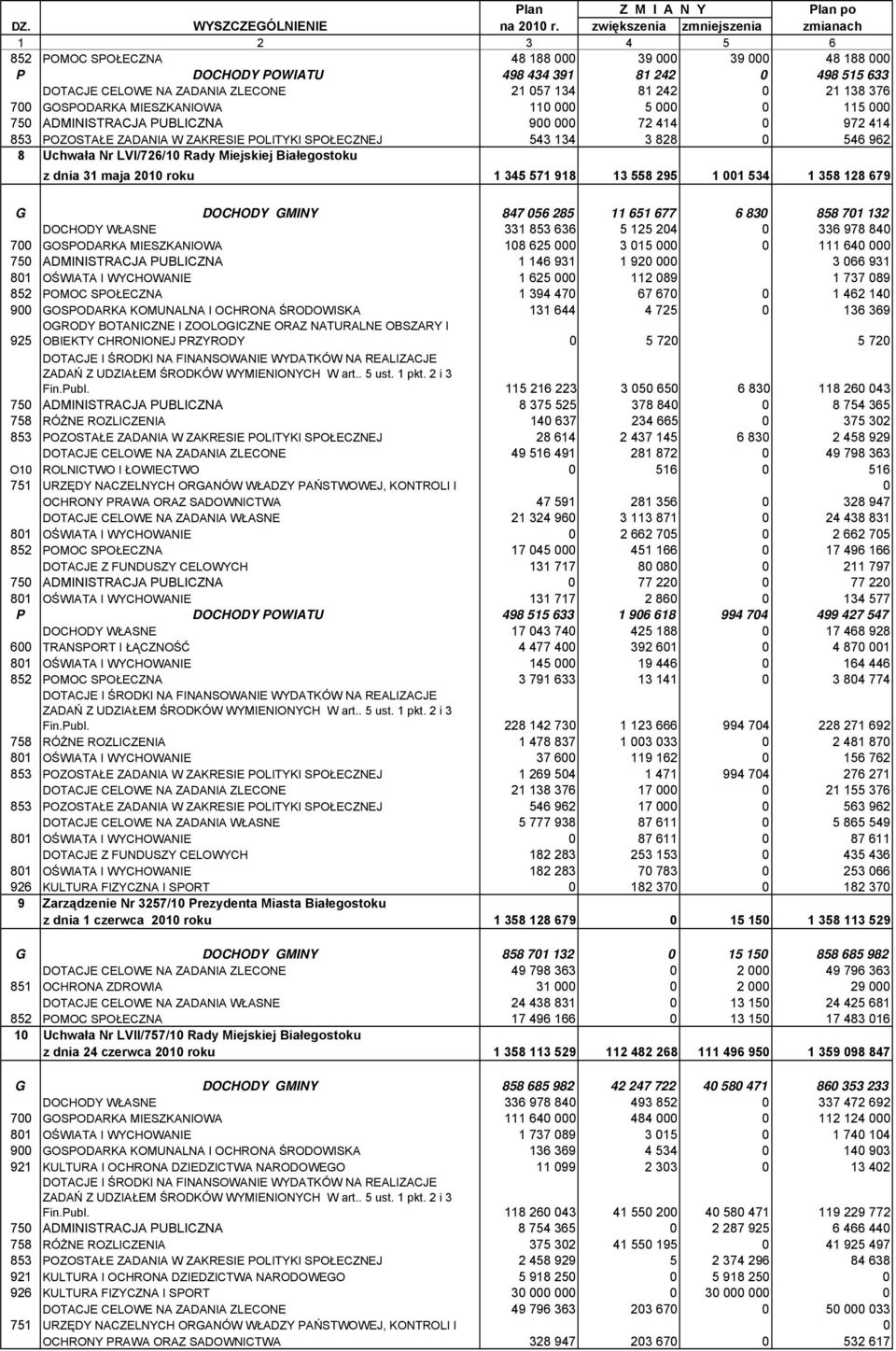 138 376 700 GOSPODRK MIESZKNIOW 110 000 5 000 0 115 000 750 DMINISTRJ PULIZN 900 000 72 414 0 972 414 853 POZOSTŁE ZDNI W ZKRESIE POLITYKI SPOŁEZNEJ 543 134 3 828 0 546 962 8 Uchwała Nr LVI/726/10