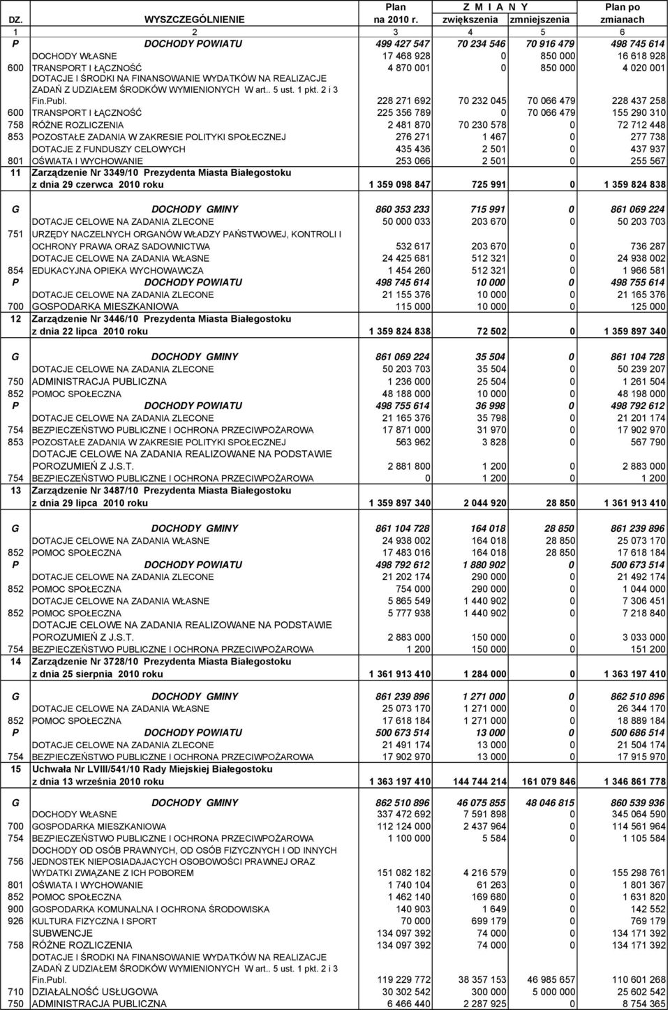 020 001 DOTJE I ŚRODKI N FINNSOWNIE WYDTKÓW N RELIZJE ZDŃ Z UDZIŁEM ŚRODKÓW WYMIENIONYH W art.. 5 ust. 1 pkt. 2 i 3 Fin.Publ.