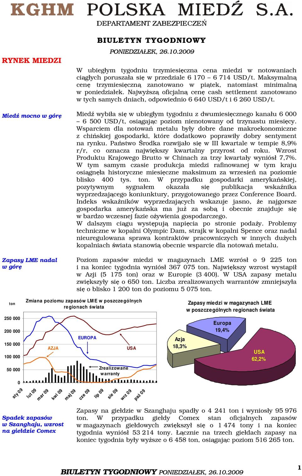 Maksymalną cenę trzymiesięczną zanotowano w piątek, natomiast minimalną w poniedziałek. Najwyższą oficjalną cenę cash settlement zanotowano w tych samych dniach, odpowiednio 6 640 USD/t i 6 260 USD/t.