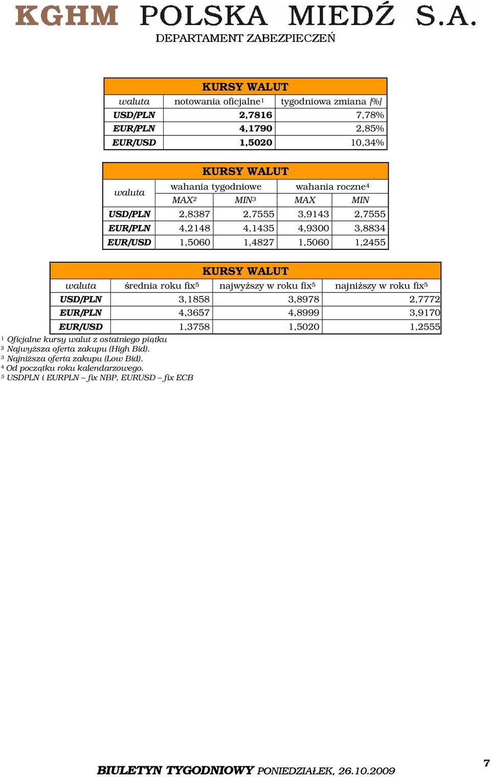 średnia roku fix 5 najwyższy w roku fix 5 najniższy w roku fix 5 USD/PLN 3,1858 3,8978 2,7772 EUR/PLN 4,3657 4,8999 3,9170 EUR/USD 1,3758 1,5020 1,2555 1 Oficjalne kursy