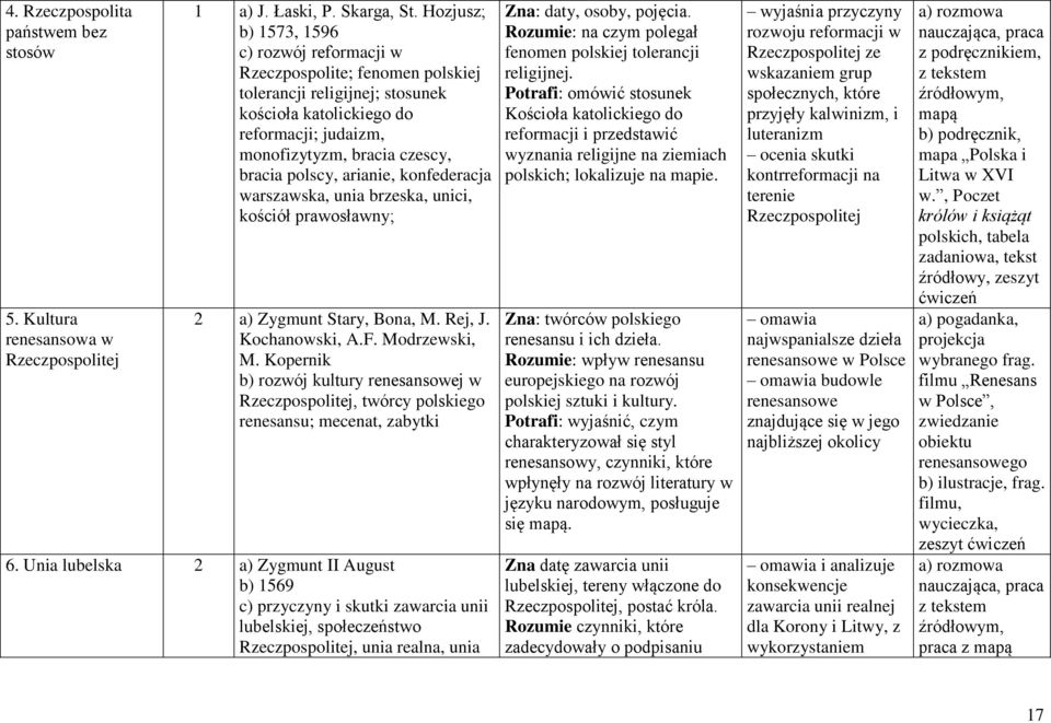 polscy, arianie, konfederacja warszawska, unia brzeska, unici, kościół prawosławny; 2 a) Zygmunt Stary, Bona, M. Rej, J. Kochanowski, A.F. Modrzewski, M.