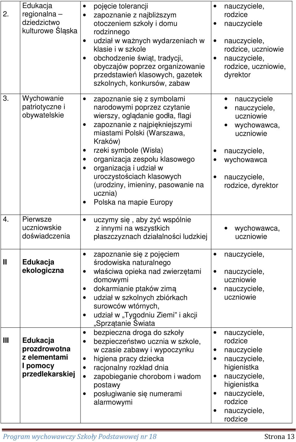 Pierwsze uczniowskie doświadczenia zapoznanie się z symbolami narodowymi poprzez czytanie wierszy, oglądanie godła, flagi zapoznanie z najpiękniejszymi miastami Polski (Warszawa, Kraków) rzeki