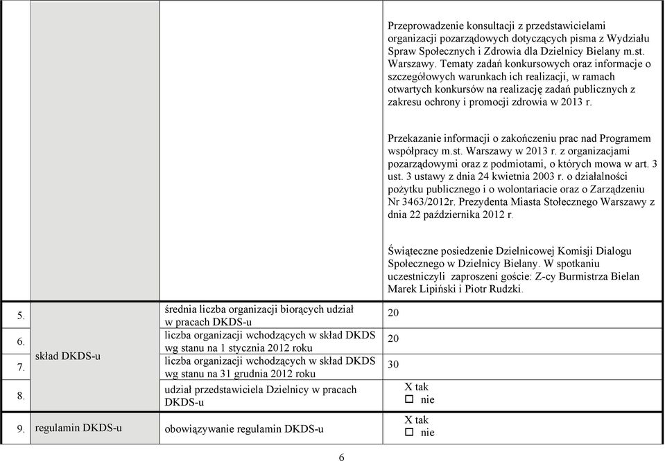 Przekazanie informacji o zakończeniu prac nad Programem współpracy m.st. Warszawy w 2013 r. z organizacjami pozarządowymi oraz z podmiotami, o których mowa w art. 3 ust.