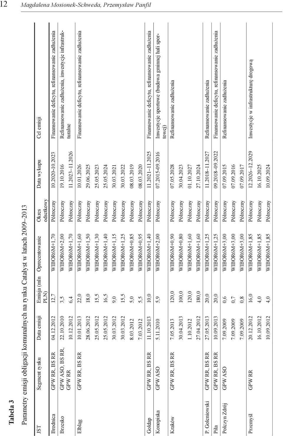 10.2010 3,5 WIBOR6M+2,00 Półroczny 19.10.2016 Refinansowanie zadłużenia, inwestycje infrastrukturalne 10.12.2012 6,4 WIBOR6M+1,70 Półroczny 11.2023 11.2026 Elbląg GPW RR, BS RR 10.01.2013 22,0 WIBOR6M+1,60 Półroczny 10.