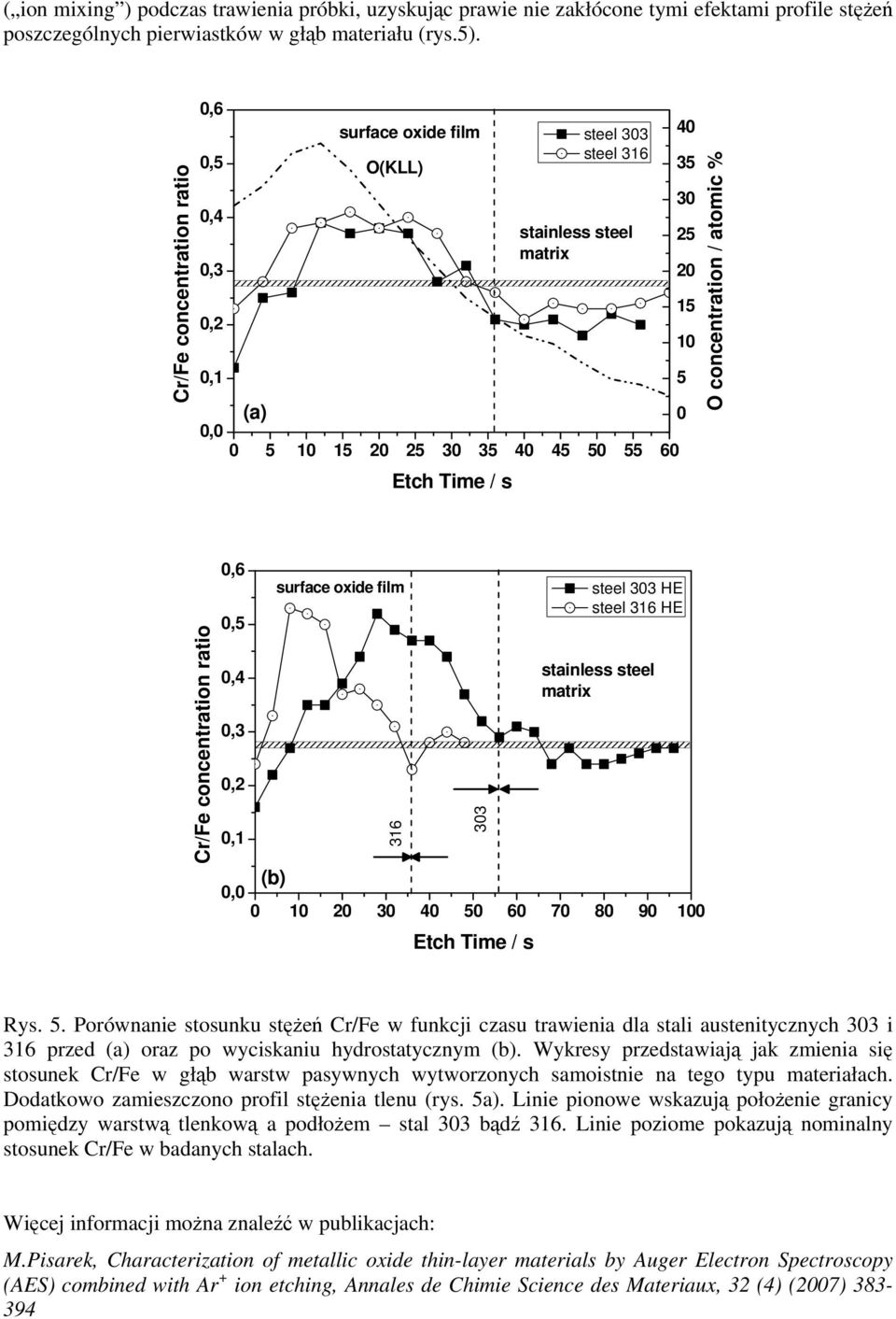 5 O concentration / atomic % Cr/Fe concentration ratio 0,6 0,5 0,4 0,3 0,2 0,1 surface oxide film 316 stainless steel matrix (b) 0,0 0 10 20 30 40 50 60 70 80 90 100 303 Etch me / s steel 303 HE