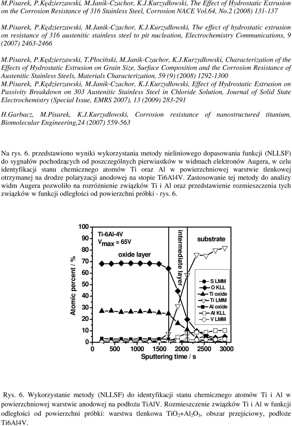nik-Czachor, K.J.Kurzydłowski, The effect of hydrostatic extrusion on resistance of 316 austenitic stainless steel to pit nucleation, Electrochemistry Communications, 9 (2007) 2463-2466 M.Pisarek, P.