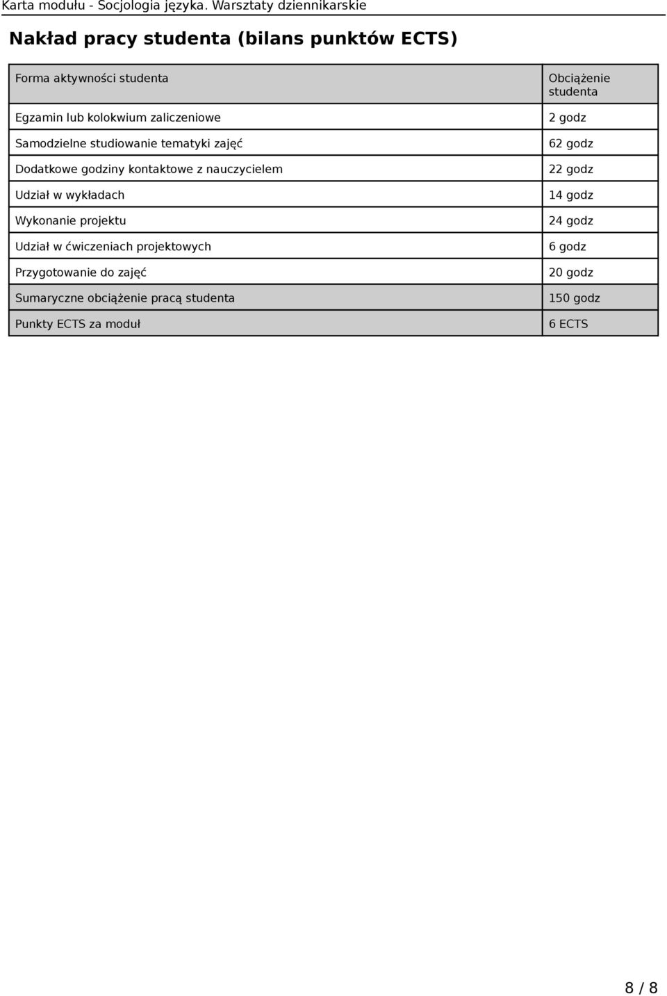 Wykonanie projektu Udział w ćwiczeniach projektowych Przygotowanie do zajęć Sumaryczne obciążenie pracą