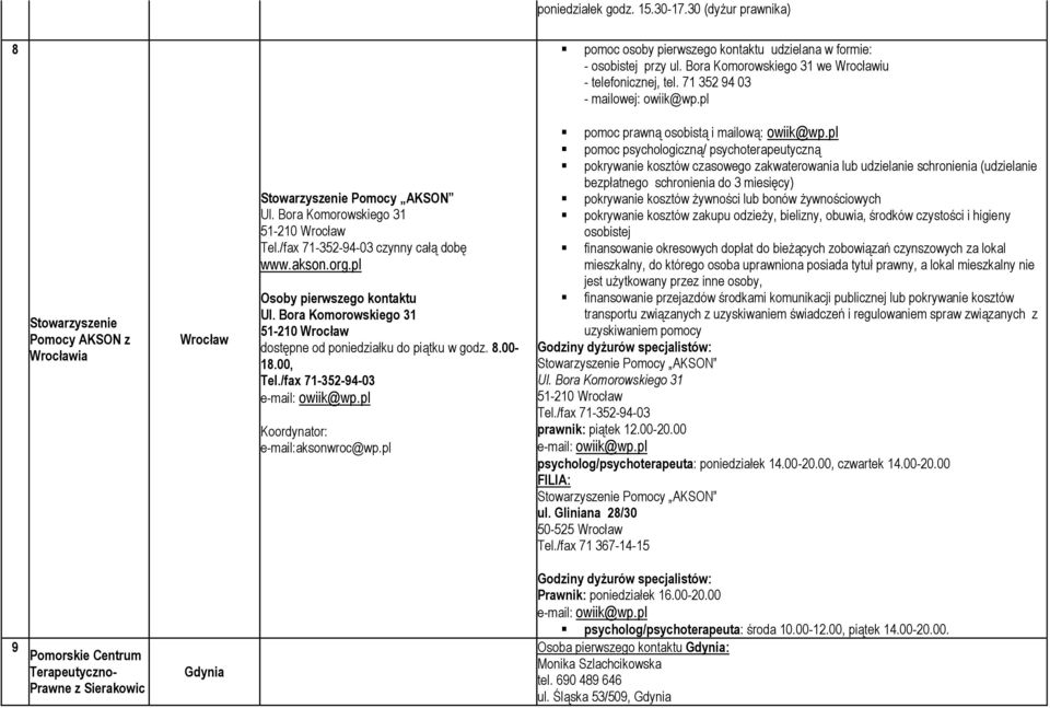 akson.org.pl Osoby pierwszego kontaktu Ul. Bora Komorowskiego 31 51-210 Wrocław dostępne od poniedziałku do piątku w godz. 8.00-18.00, Tel./fax 71-352-94-03 e-mail: owiik@wp.