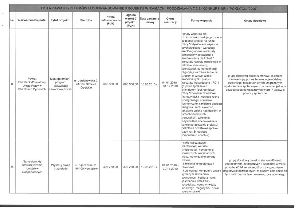 * grupy wsparcia dla uczestniczek znajdujacych się w podobnej sytuacji na rynku pracy indywidulane wsparcie psychologiczne warsztaty WenDo-grupowe warsztaty samoobrony połaczonej z asertywnością dla