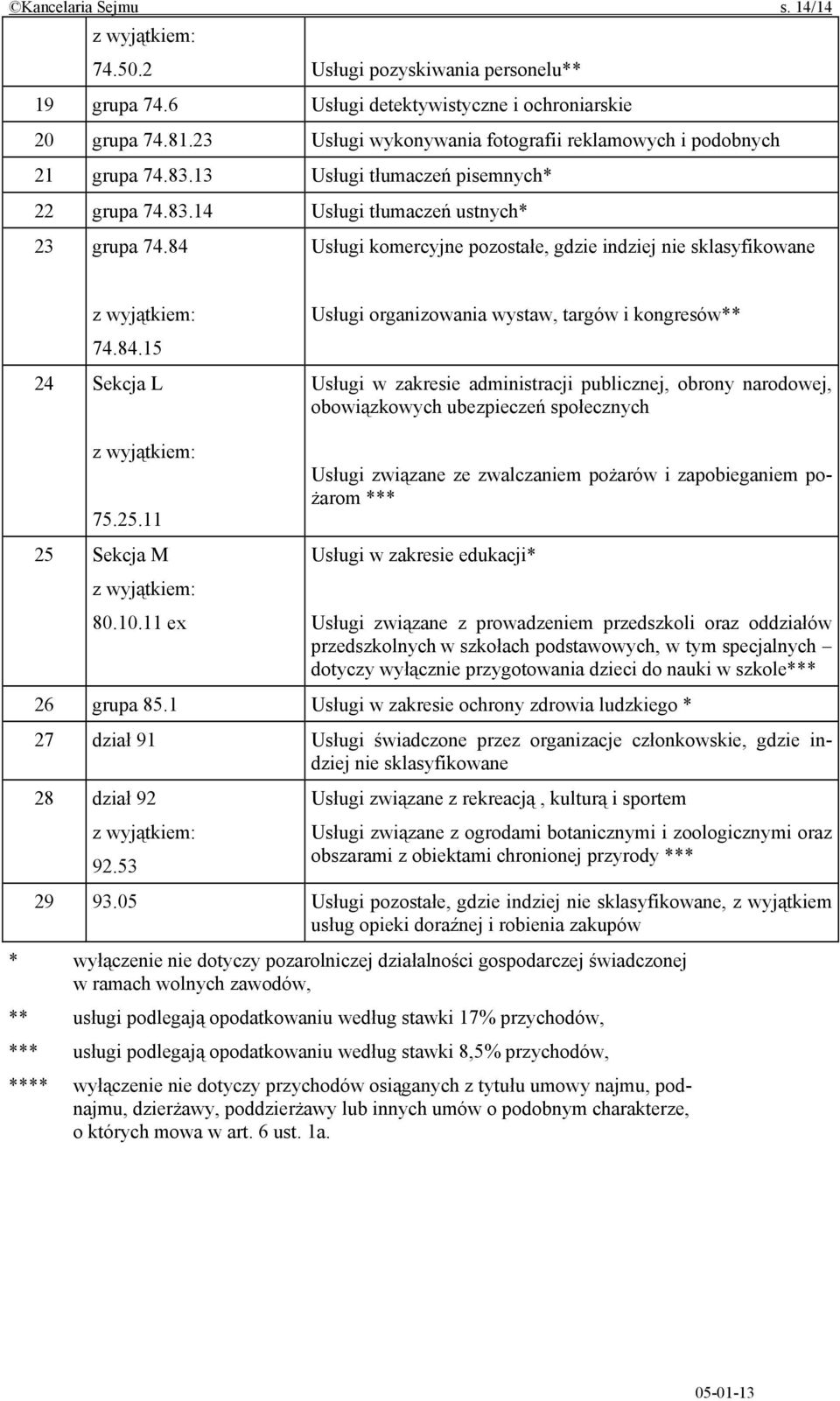 84 Usługi komercyjne pozostałe, gdzie indziej nie sklasyfikowane 74.84.15 24 Sekcja L Usługi organizowania wystaw, targów i kongresów** Usługi w zakresie administracji publicznej, obrony narodowej, obowiązkowych ubezpieczeń społecznych 75.