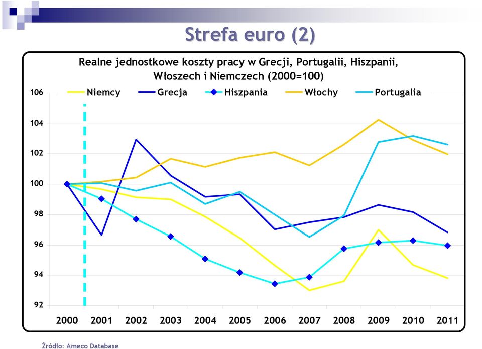 Grecja Hiszpania Włochy Portugalia 104 102 100 98 96 94 92 2000