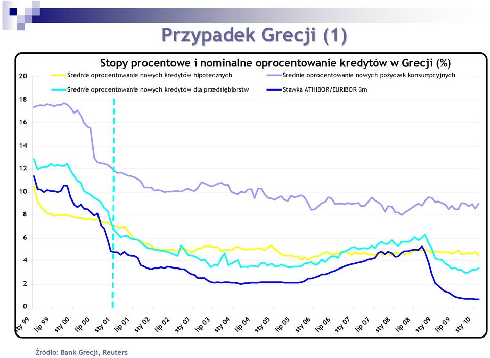 przedsiębiorstw Stawka ATHIBOR/EURIBOR 3m 16 14 12 10 8 6 4 2 0 sty 99 lip 99 sty 00 lip 00 sty 01 lip 01 sty 02 lip 02 sty