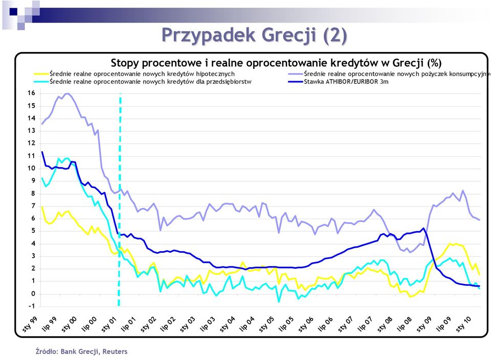 realne oprocentowanie nowych kredytów dla przedsiębiorstw Stawka ATHIBOR/EURIBOR 3m sty 99 lip 99 sty 00 lip 00 sty 01 lip 01 sty 02