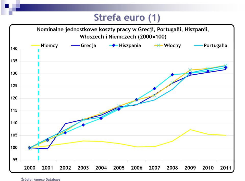 Hiszpania Włochy Portugalia 135 130 125 120 115 110 105 100 95 2000