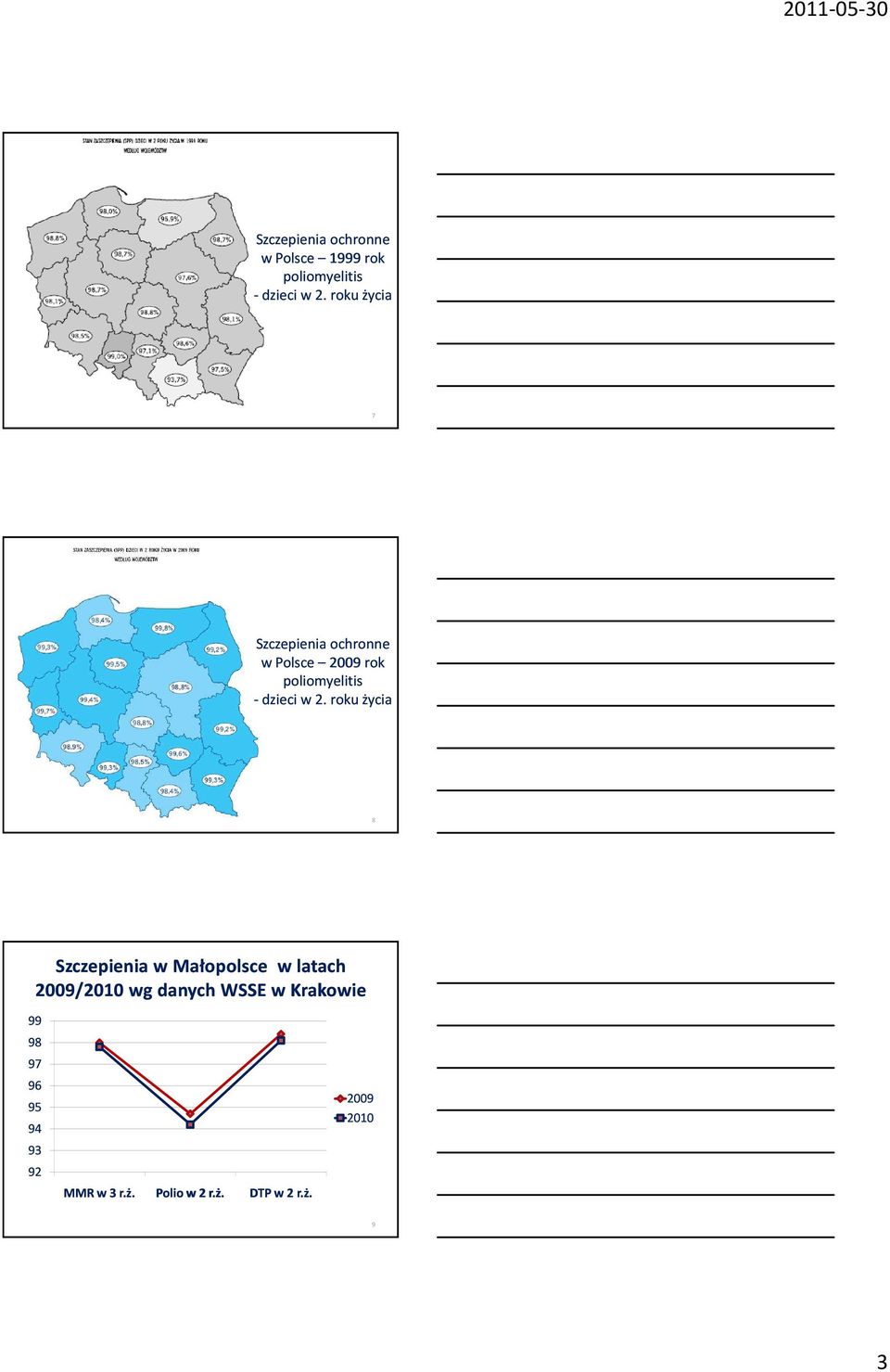 2. roku życia 8 Szczepienia w Małopolsce w latach 2009/2010 wg danych WSSE w