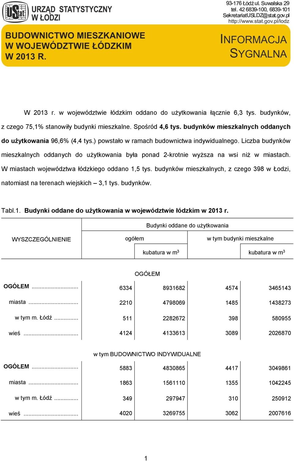 Liczba budynków mieszkalnych oddanych do użytkowania była ponad 2-krotnie wyższa na wsi niż w miastach. W miastach województwa łódzkiego oddano 1,5 tys.