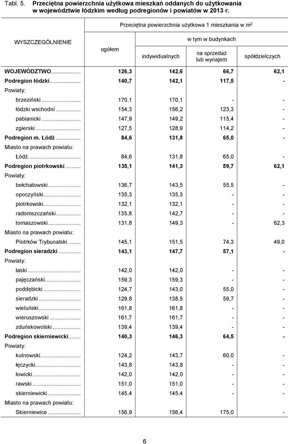.. 140,7 142,1 117,5 - brzeziński... 170,1 170,1 - - łódzki wschodni... 154,3 156,2 123,3 - pabianicki... 147,9 149,2 115,4 - zgierski... 127,5 128,9 114,2 - Podregion m. Łódź.