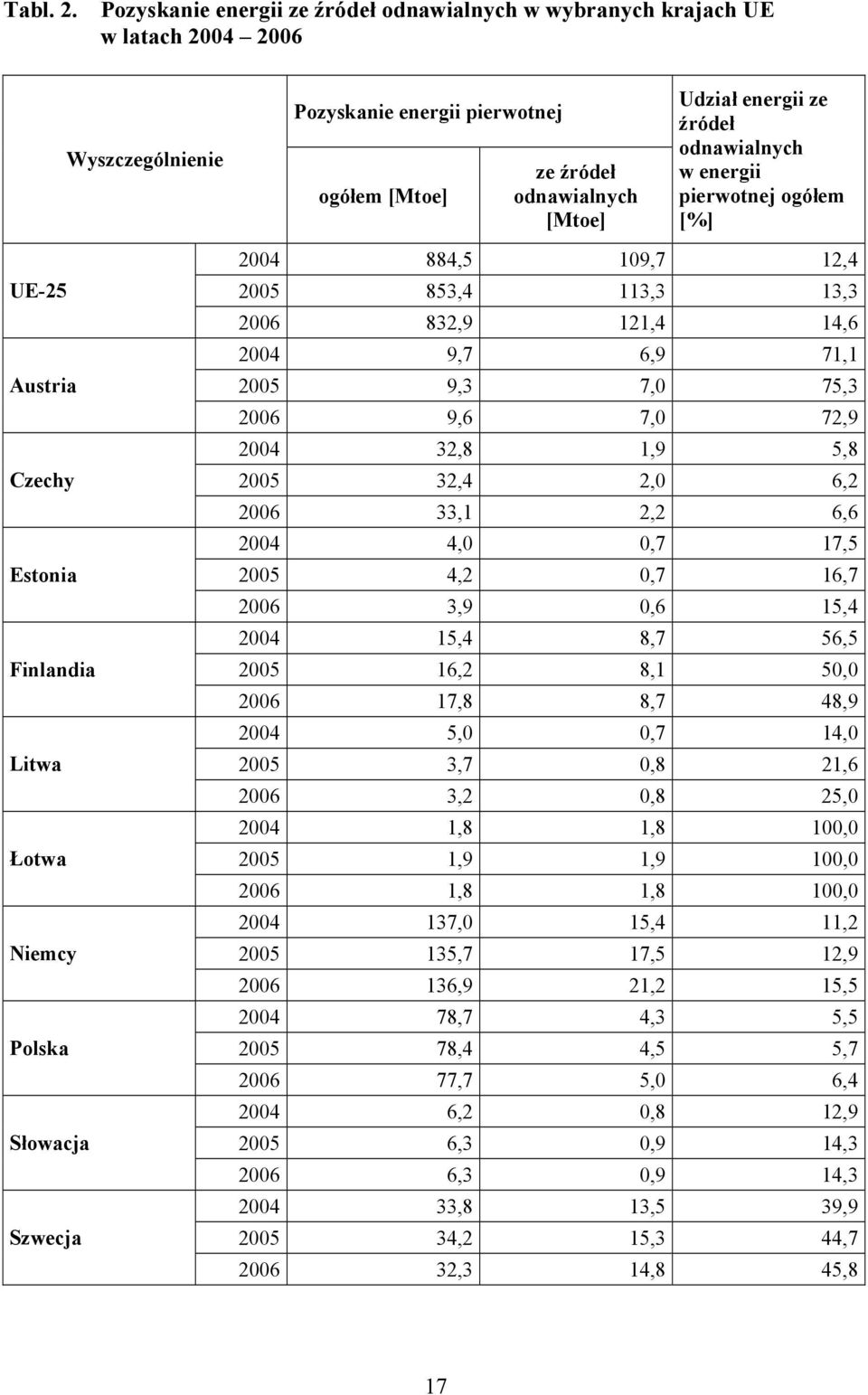 odnawialnych w energii pierwotnej ogółem [%] UE-25 Austria Czechy Estonia Finlandia Litwa Łotwa Niemcy Polska Słowacja Szwecja 2004 884,5 109,7 12,4 2005 853,4 113,3 13,3 2006 832,9 121,4 14,6 2004