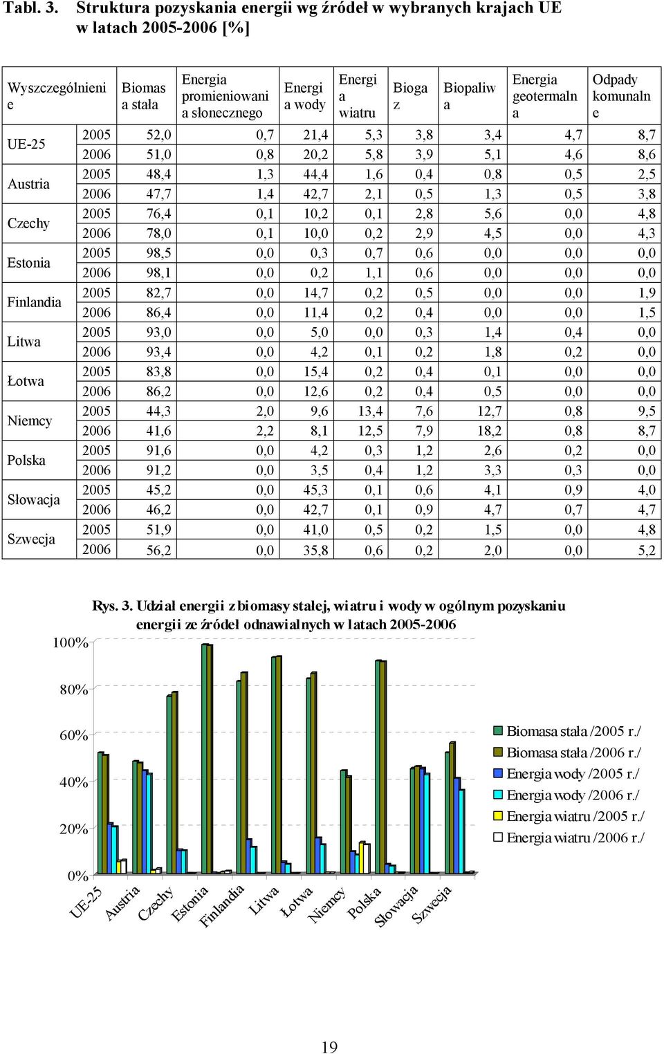 Energia promieniowani a słonecznego Energi a wody Energi a wiatru Bioga z Biopaliw a Energia geotermaln a Odpady komunaln e 2005 52,0 0,7 21,4 5,3 3,8 3,4 4,7 8,7 2006 51,0 0,8 20,2 5,8 3,9 5,1 4,6