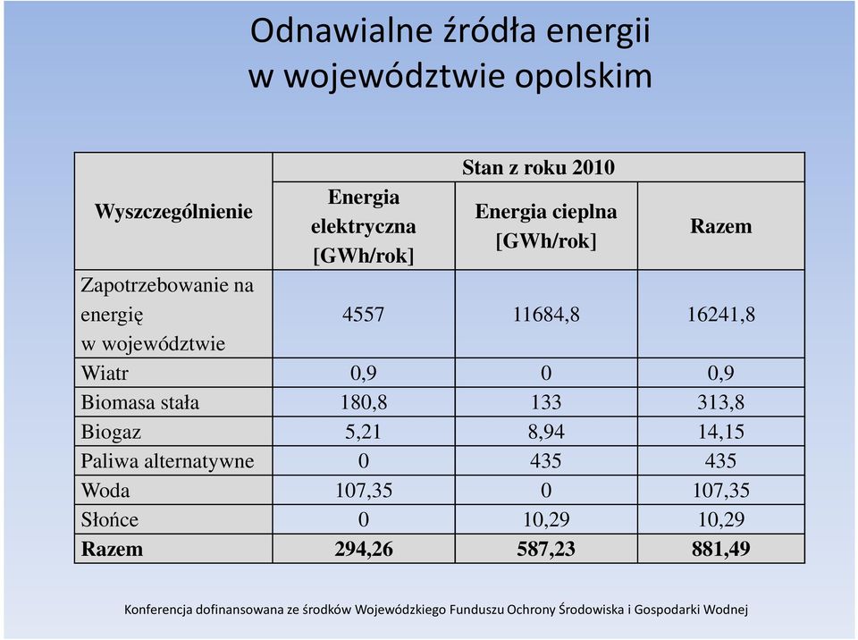 11684,8 16241,8 w województwie Wiatr 0,9 0 0,9 Biomasa stała 180,8 133 313,8 Biogaz 5,21 8,94