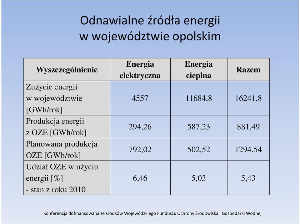 [GWh/rok] Udział OZE w użyciu energii [%] - stan z roku 2010 Energia elektryczna