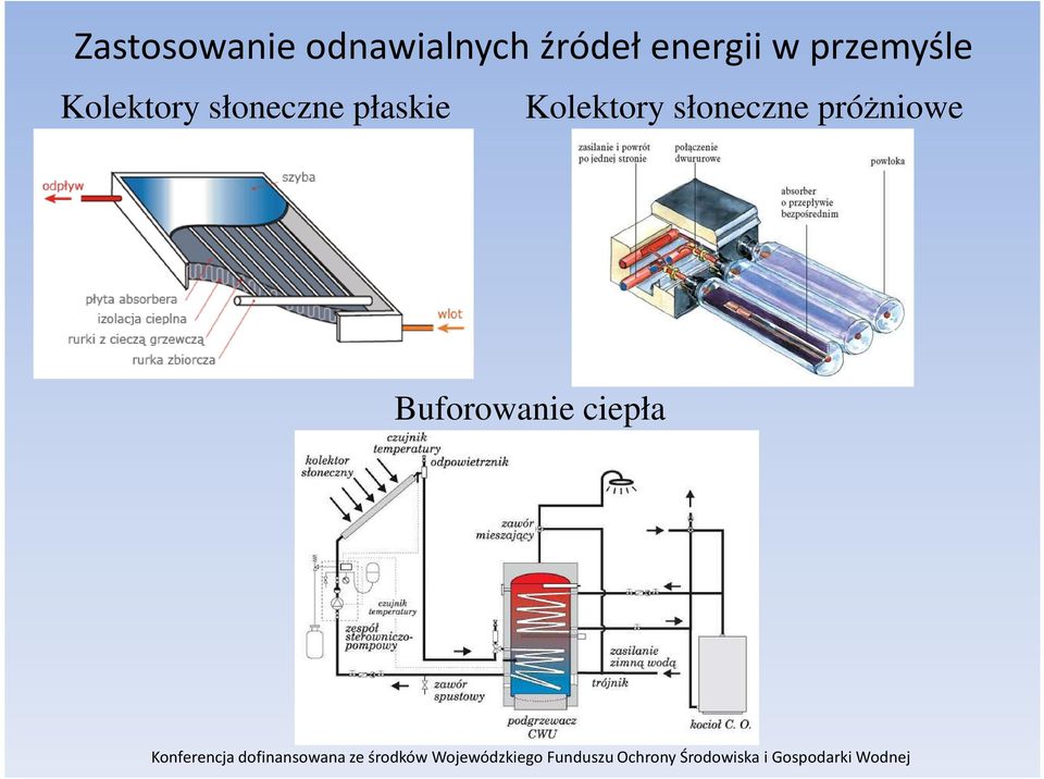 słoneczne płaskie Kolektory