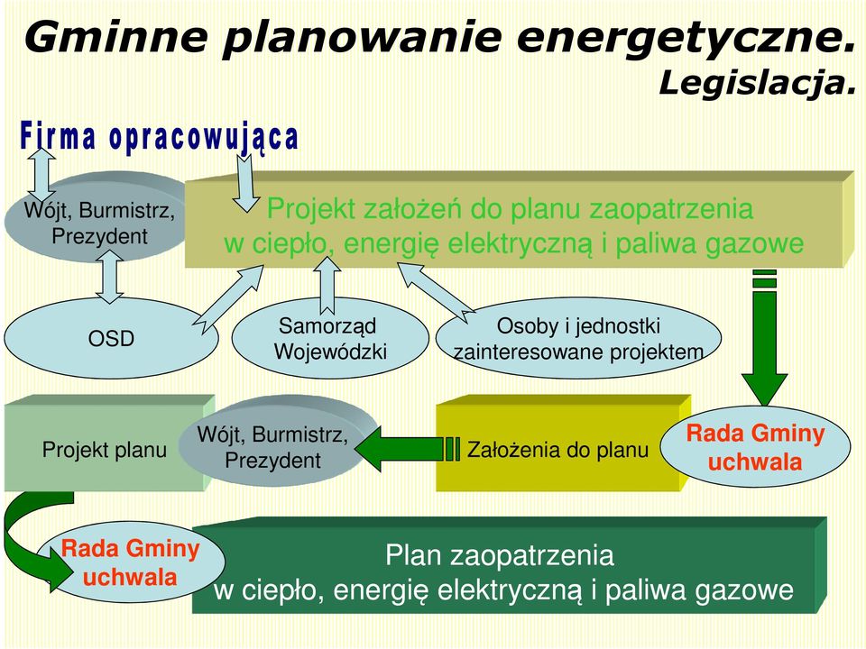 gazowe Przedsiębiorstwa Samorząd Osoby i jednostki OSD Energetyczne Wojewódzki zainteresowane projektem