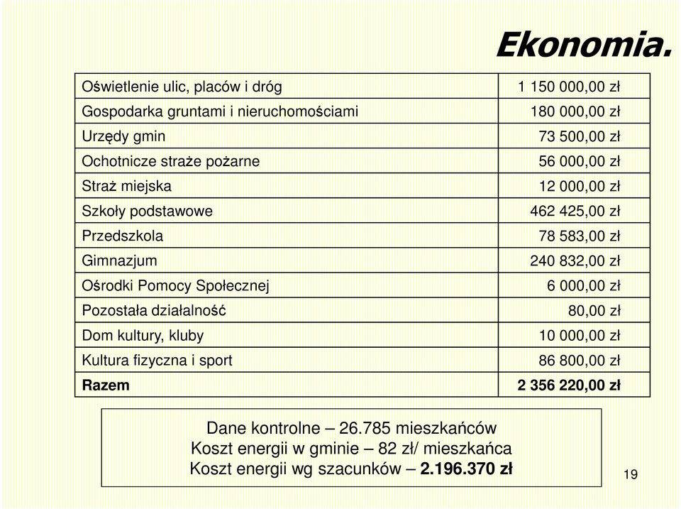 Przedszkola Gimnazjum Ośrodki Pomocy Społecznej Pozostała działalność Dom kultury, kluby Kultura fizyczna i sport Razem 1 150 000,00 zł 180