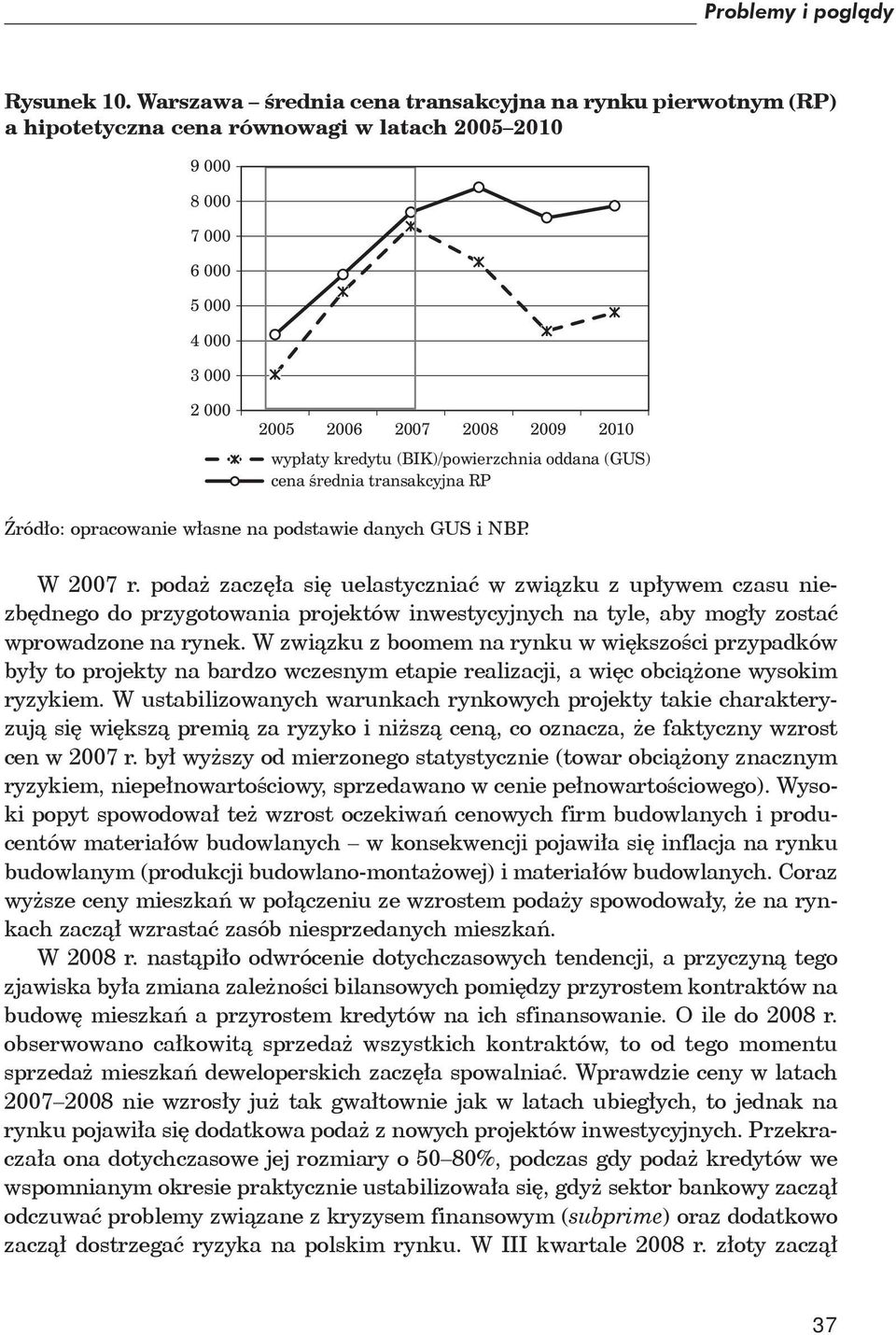 kredytu (BIK)/powierzchnia oddana (GUS) cena średnia transakcyjna RP ród o: opracowanie w asne na podstawie danych GUS i NBP. W 2007 r.