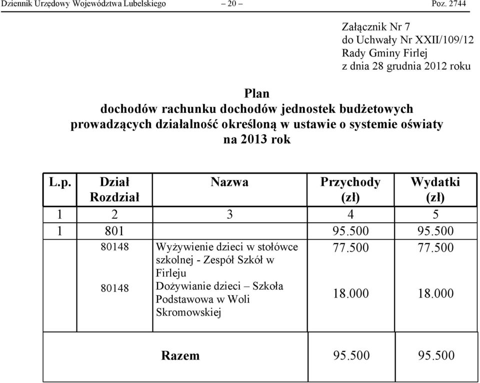 budżetowych prowadzących działalność określoną w ustawie o systemie oświaty na 2013 rok L.p. Dział Rozdział Nazwa Przychody (zł) Wydatki (zł) 1 2 3 4 5 1 801 95.