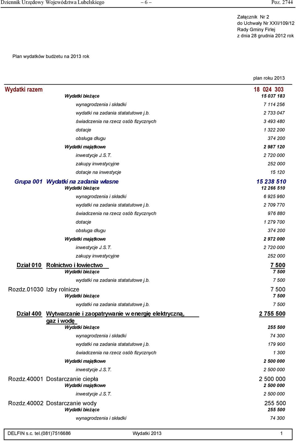 składki 7 114 256 wydatki na zadania statatutowe j.b. 2 733 047 świadczenia na rzecz osób fizycznych 3 493 480 dotacje 1 322 200 obsługa długu 374 200 Wydatki majątkowe 2 987 120 inwestycje J.S.T.