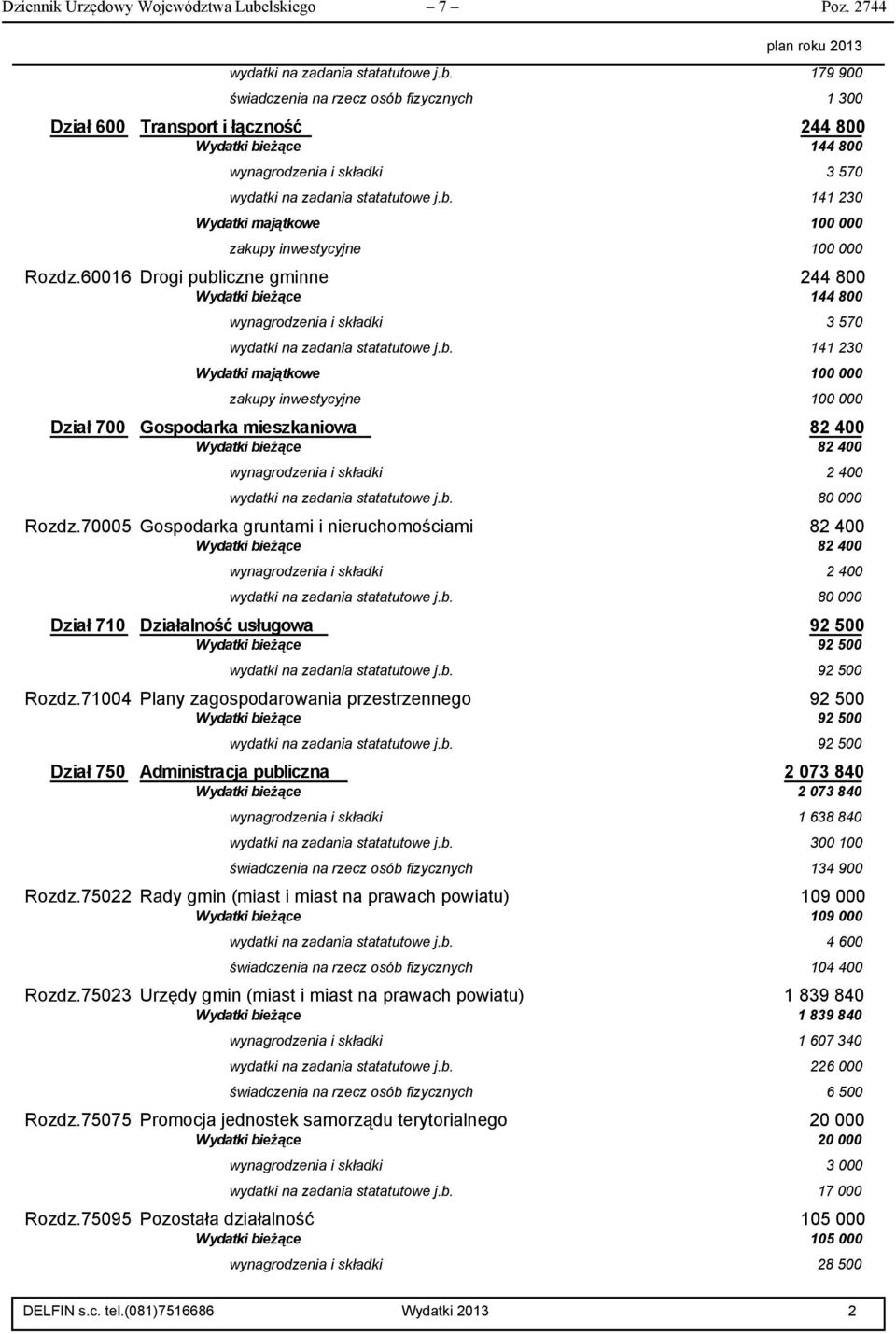 179 900 świadczenia na rzecz osób fizycznych 1 300 Dział 600 Transport i łączność 244 800 Wydatki bieżące 144 800 wynagrodzenia i składki 3 570 wydatki na zadania statatutowe j.b. 141 230 Wydatki majątkowe 100 000 zakupy inwestycyjne 100 000 Rozdz.