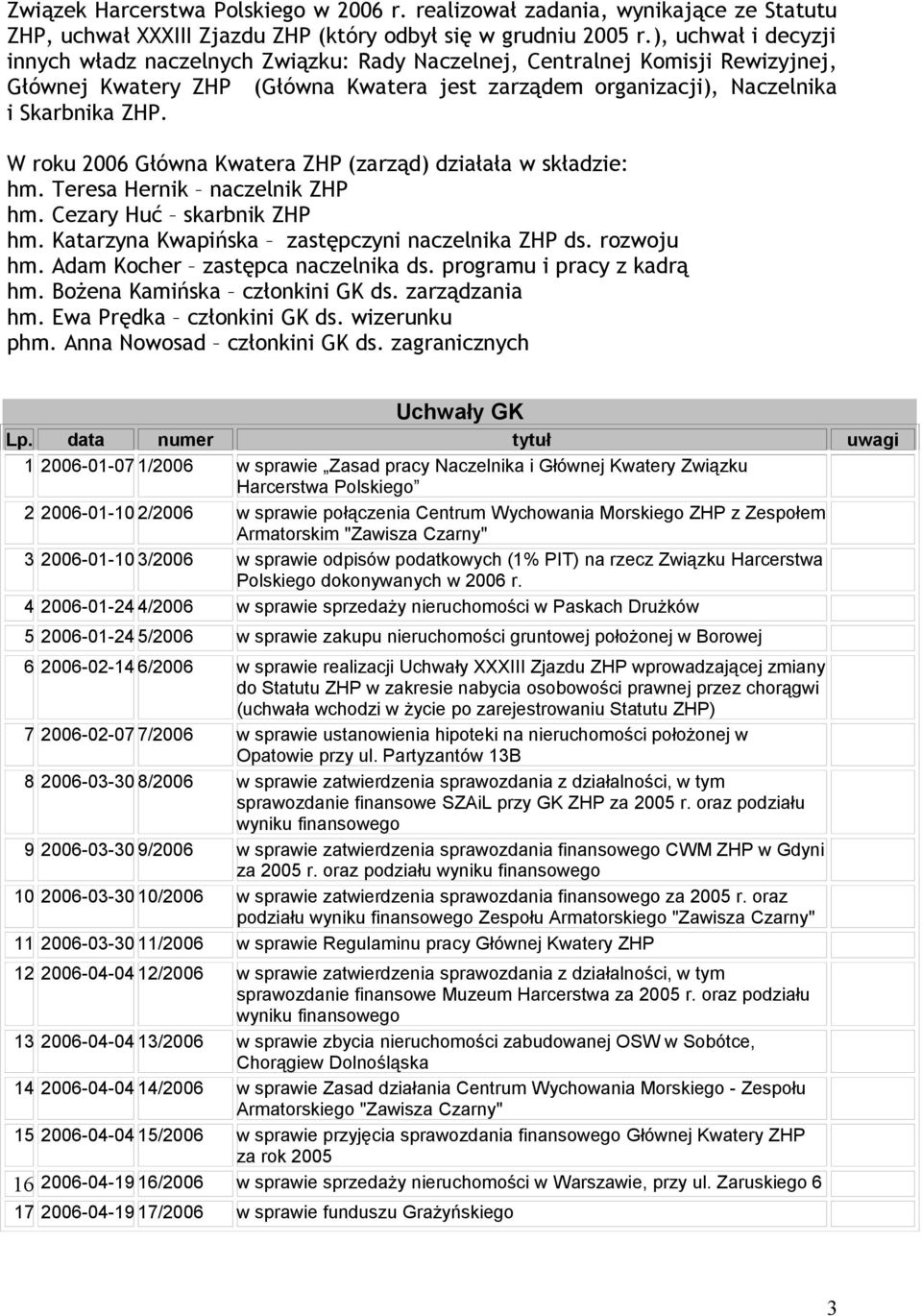 W roku 2006 Główna Kwatera ZHP (zarząd) działała w składzie: hm. Teresa Hernik naczelnik ZHP hm. Cezary Huć skarbnik ZHP hm. Katarzyna Kwapińska zastępczyni naczelnika ZHP ds. rozwoju hm.