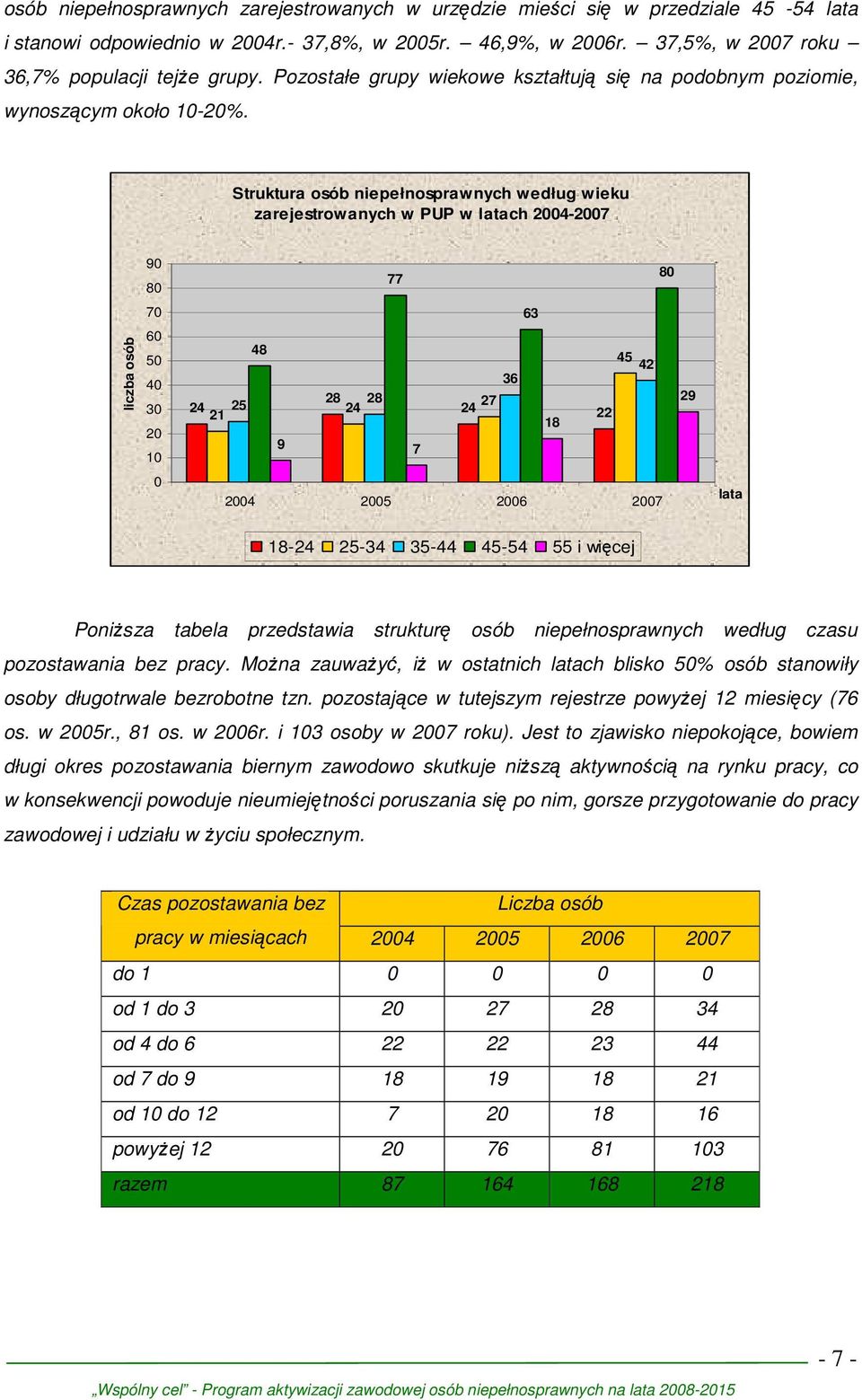 Struktura osób niepełnosprawnych według wieku zarejestrowanych w PUP w latach 2004-2007 liczba osób 90 80 70 60 50 40 30 20 10 0 80 77 63 48 45 42 36 28 28 27 29 24 25 24 24 21 22 18 9 7 2004 2005