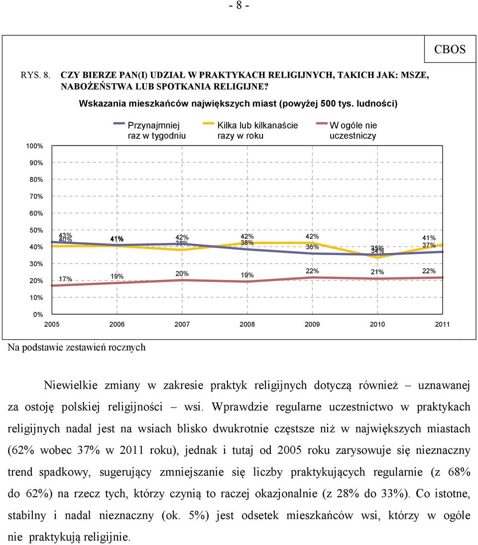 22% 19% 21% 22% 10% 0% 2005 2006 2007 2008 2009 2010 2011 Na podstawie zestawień rocznych Niewielkie zmiany w zakresie praktyk religijnych dotyczą również uznawanej za ostoję polskiej religijności