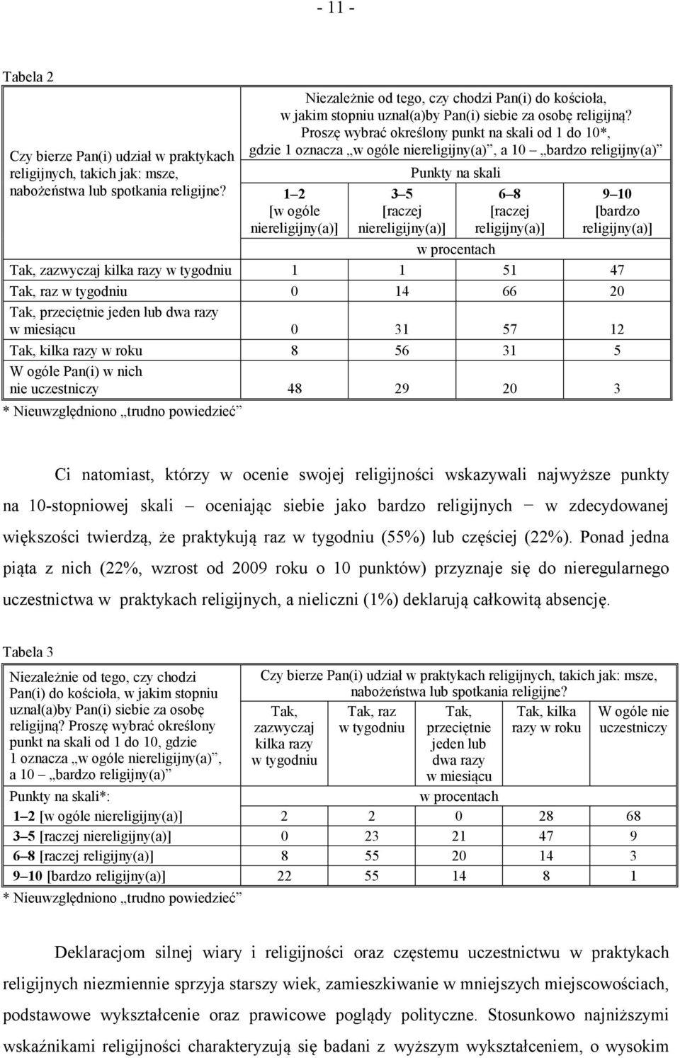 Proszę wybrać określony punkt na skali od 1 do 10*, gdzie 1 oznacza w ogóle niereligijny(a), a 10 bardzo religijny(a) Punkty na skali 1 2 [w ogóle niereligijny(a)] 3 5 [raczej niereligijny(a)] 6 8