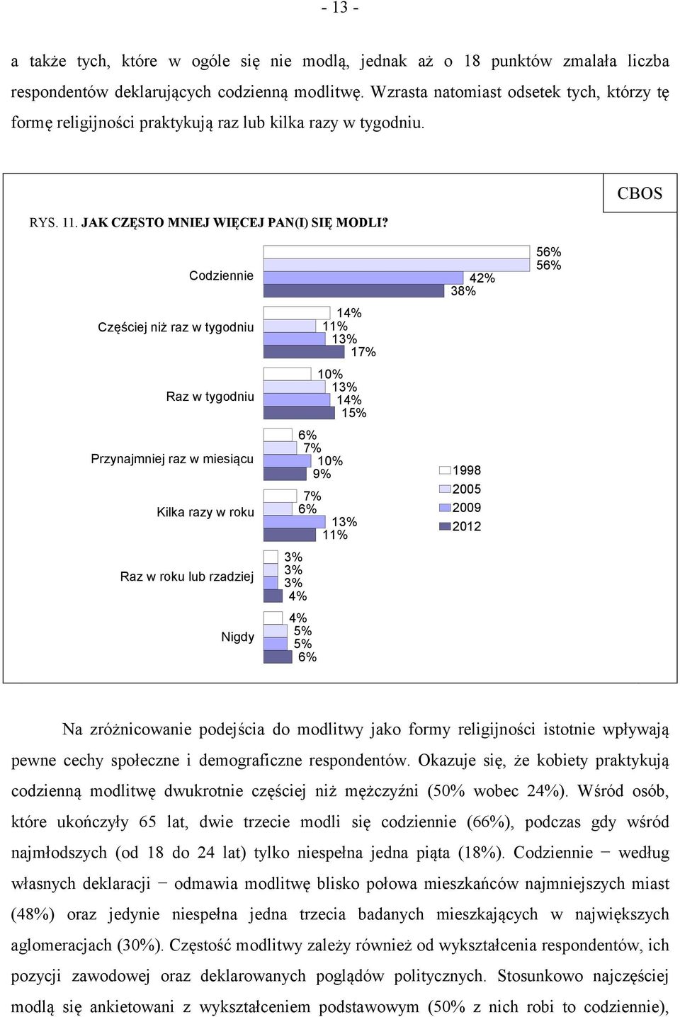 CBOS Codziennie Częściej niż raz w tygodniu Raz w tygodniu Przynajmniej raz w miesiącu Kilka razy w roku Raz w roku lub rzadziej Nigdy 14% 11% 13% 17% 10% 13% 14% 15% 6% 7% 10% 9% 7% 6% 13% 11% 3% 3%