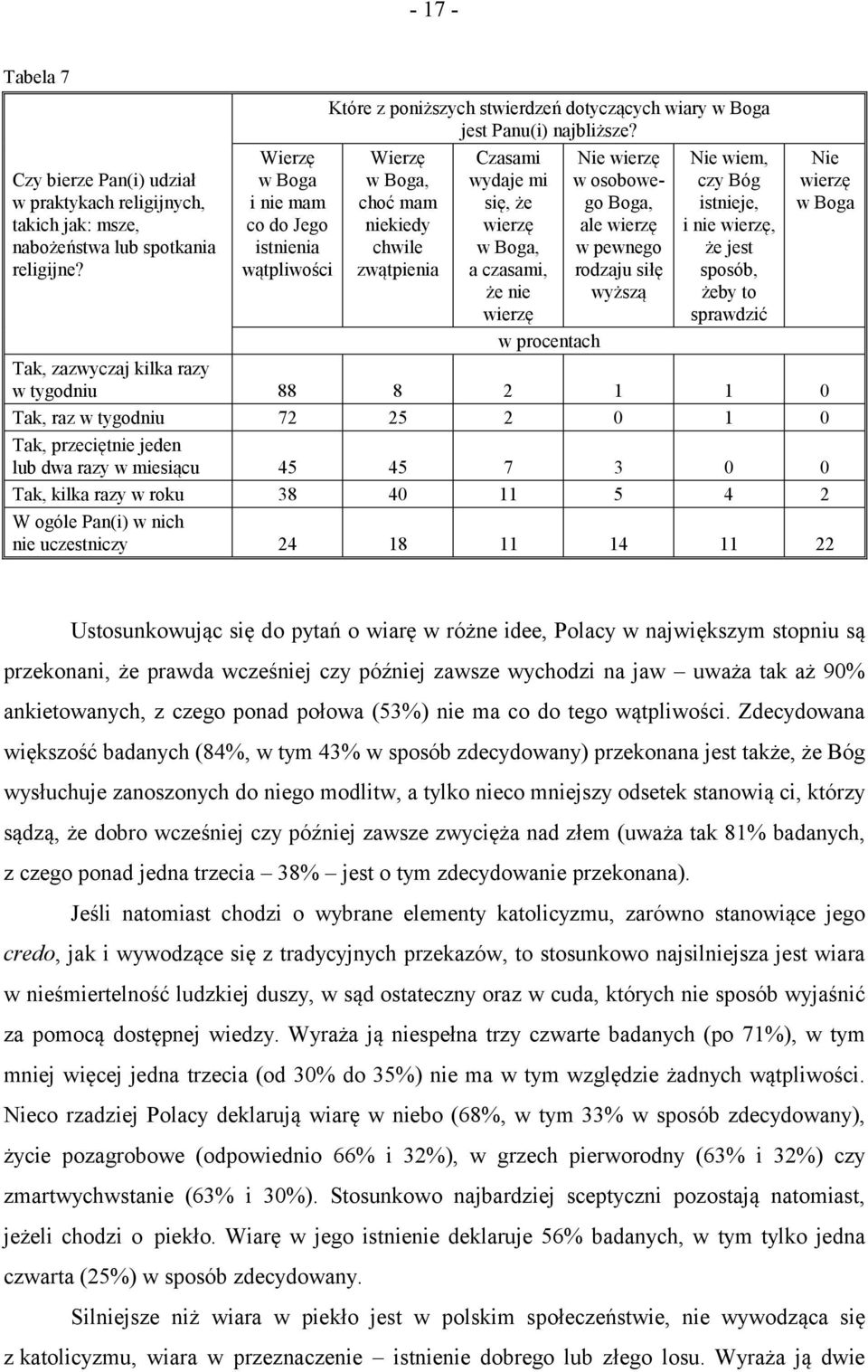 Wierzę w Boga, choć mam niekiedy chwile zwątpienia Czasami wydaje mi się, że wierzę w Boga, a czasami, że nie wierzę Nie wierzę w osobowego Boga, ale wierzę w pewnego rodzaju siłę wyższą Nie wiem,