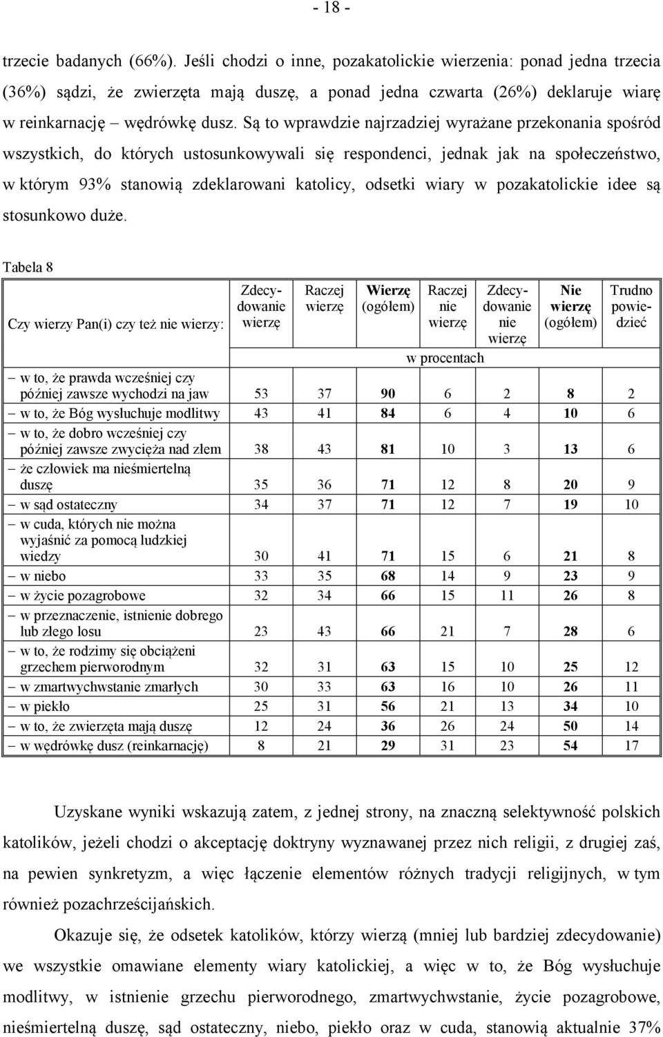 Są to wprawdzie najrzadziej wyrażane przekonania spośród wszystkich, do których ustosunkowywali się respondenci, jednak jak na społeczeństwo, w którym 93% stanowią zdeklarowani katolicy, odsetki